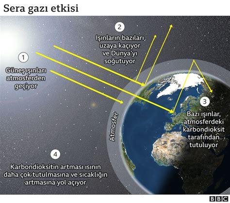 küresel iklim değişikliği ne demek